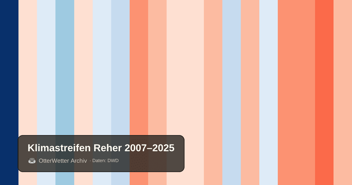 Klimastreifen Reher: Jahresmitteltemperaturen von blau (kühler) bis rot (wärmer)