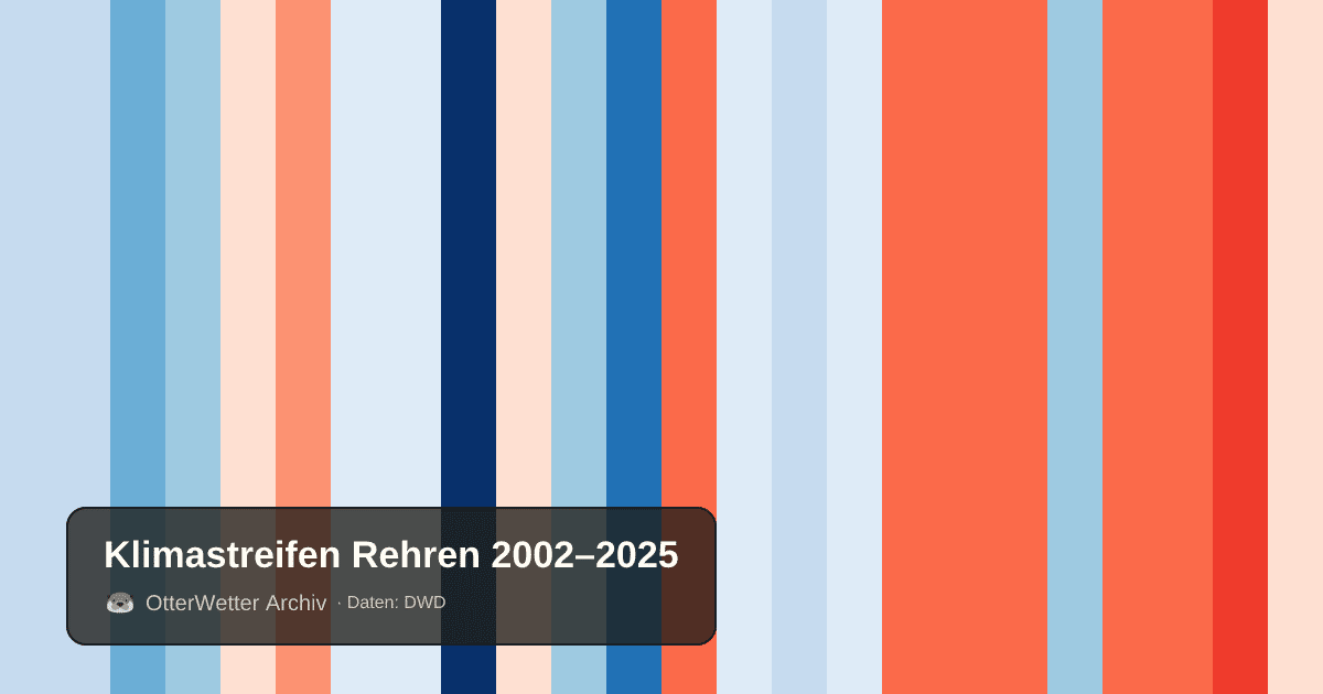 Klimastreifen Rehren: Jahresmitteltemperaturen von blau (kühler) bis rot (wärmer)