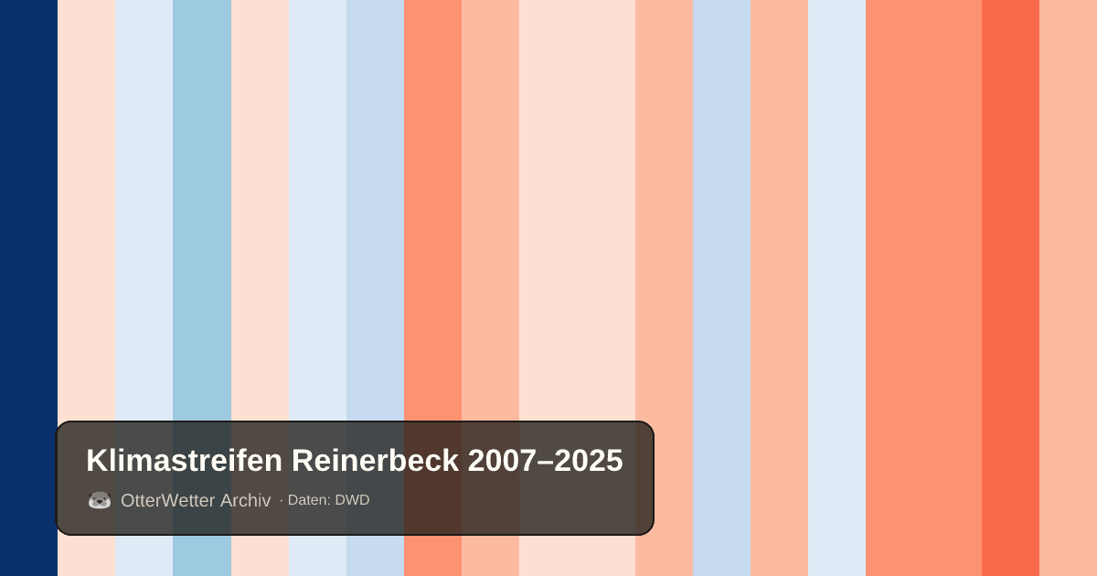 Klimastreifen Reinerbeck: Jahresmitteltemperaturen von blau (kühler) bis rot (wärmer)