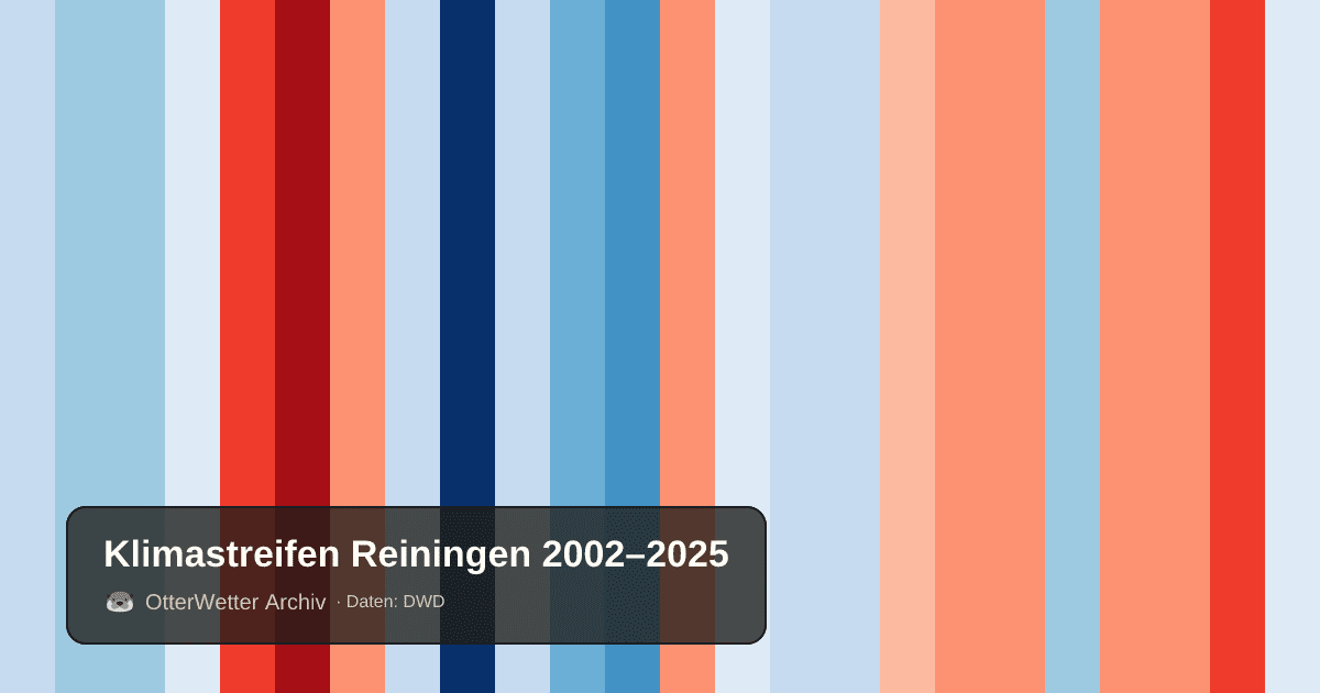 Klimastreifen Reiningen: Jahresmitteltemperaturen von blau (kühler) bis rot (wärmer)