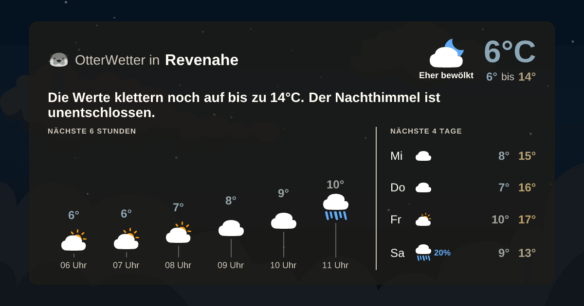 Wetter-Widget-Vorschau mit Vorhersagedaten für Revenahe
