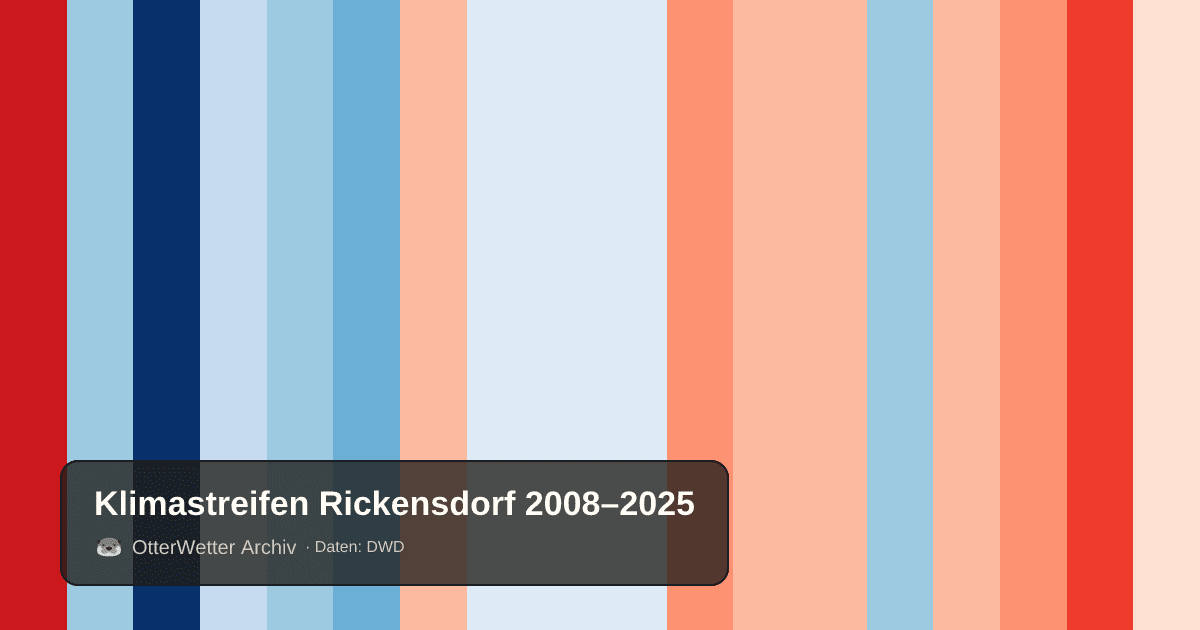 Klimastreifen Rickensdorf: Jahresmitteltemperaturen von blau (kühler) bis rot (wärmer)
