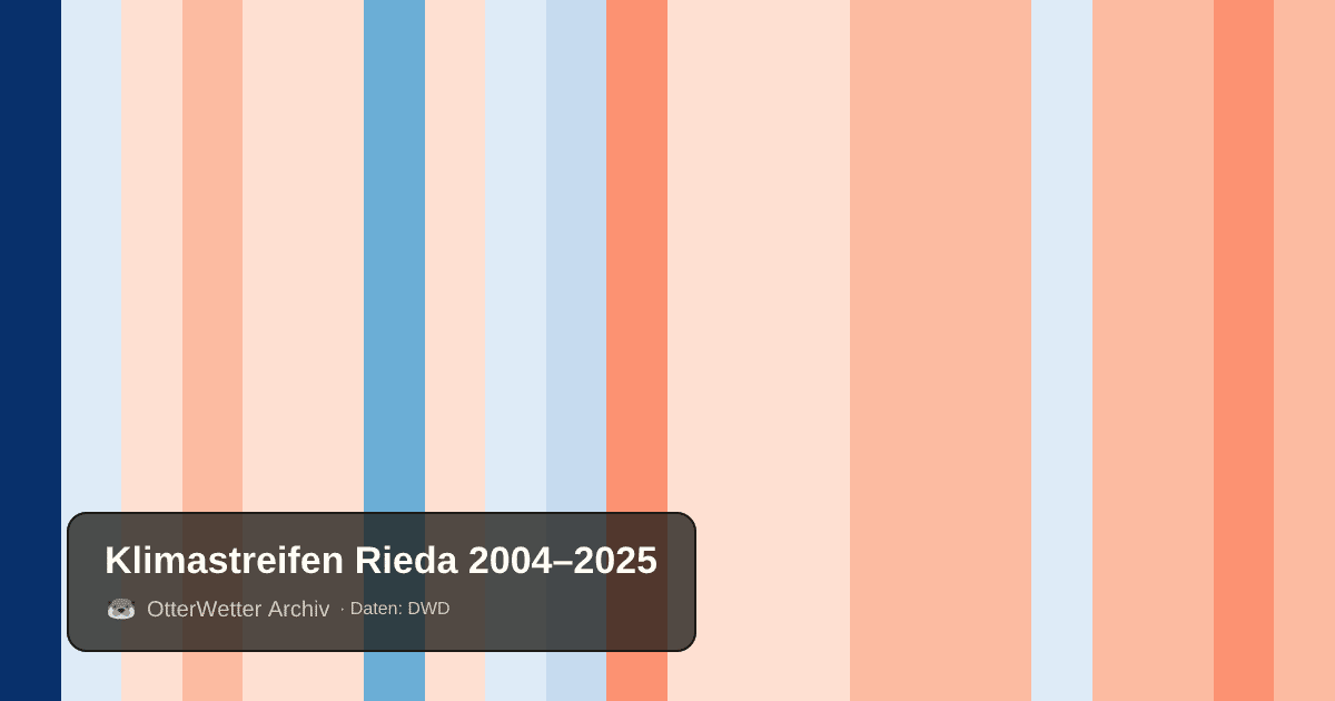 Klimastreifen Rieda: Jahresmitteltemperaturen von blau (kühler) bis rot (wärmer)