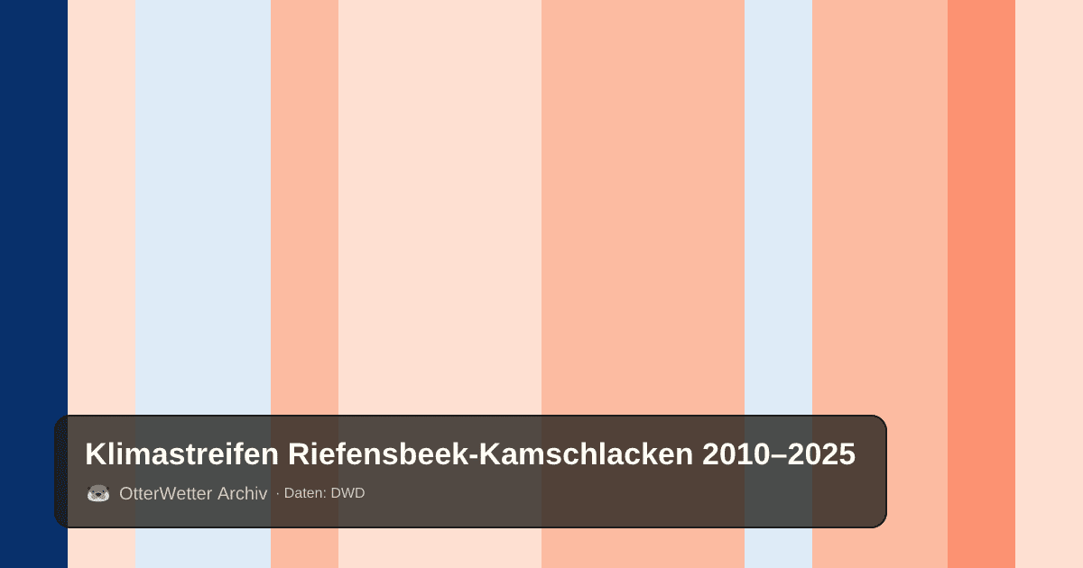 Klimastreifen Riefensbeek-Kamschlacken: Jahresmitteltemperaturen von blau (kühler) bis rot (wärmer)