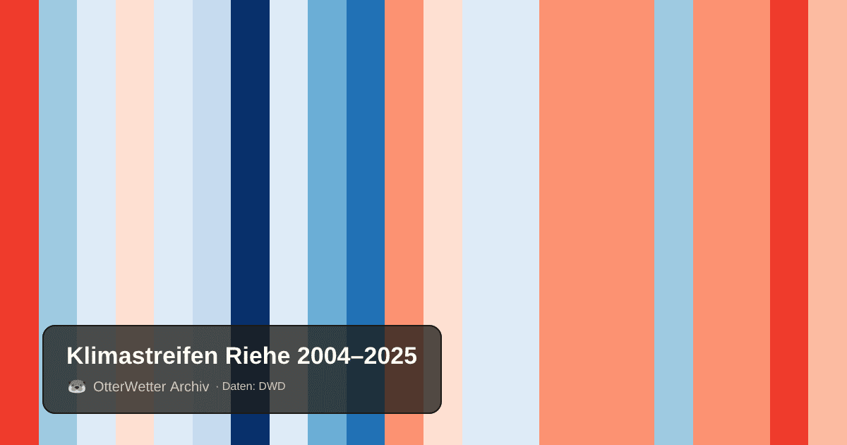Klimastreifen Riehe: Jahresmitteltemperaturen von blau (kühler) bis rot (wärmer)