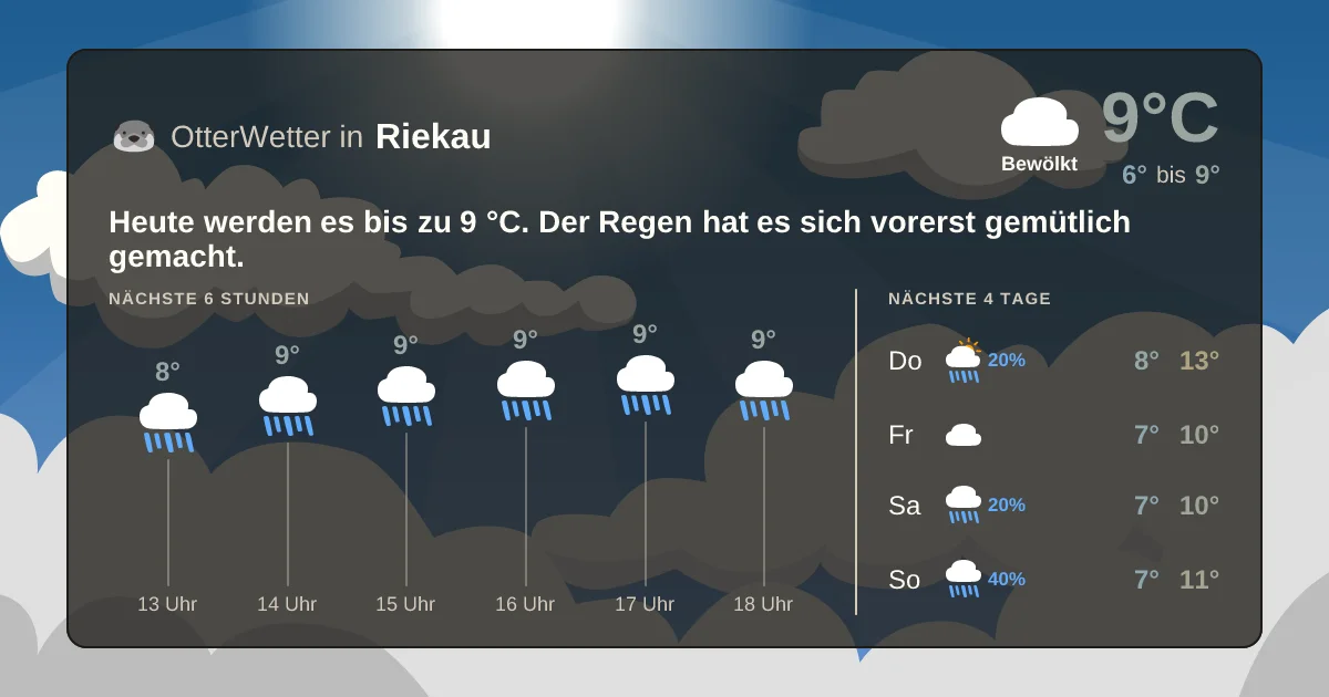Widget-Vorschau für Riekau Wetter-Widget-Vorschau mit Vorhersagedaten für Riekau
