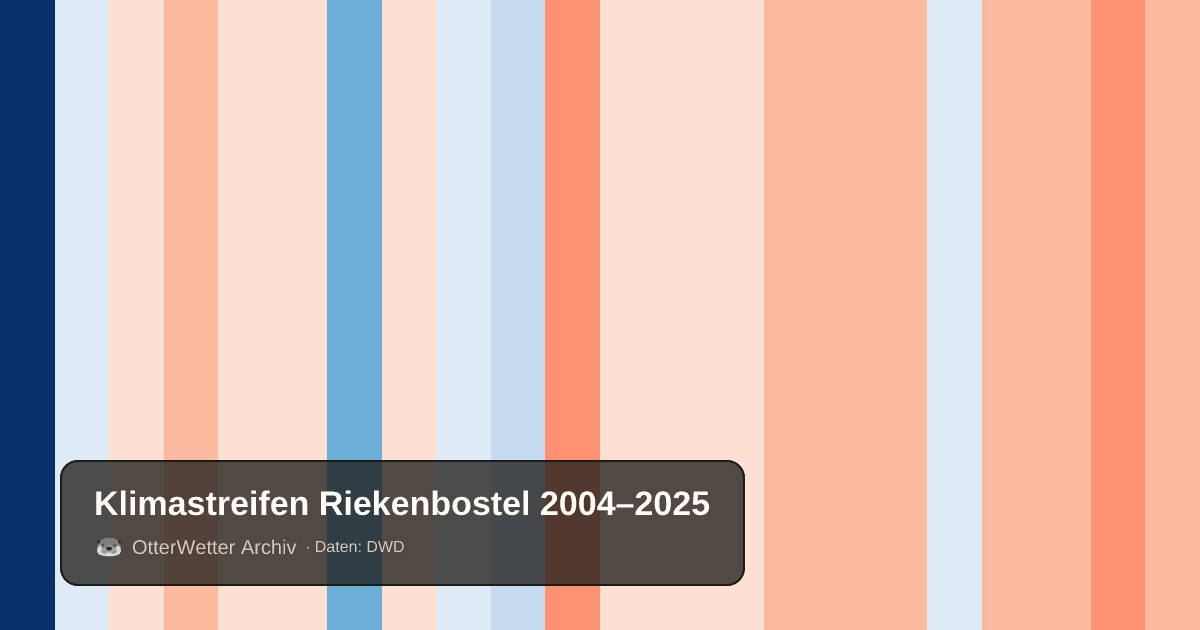 Klimastreifen Riekenbostel: Jahresmitteltemperaturen von blau (kühler) bis rot (wärmer)