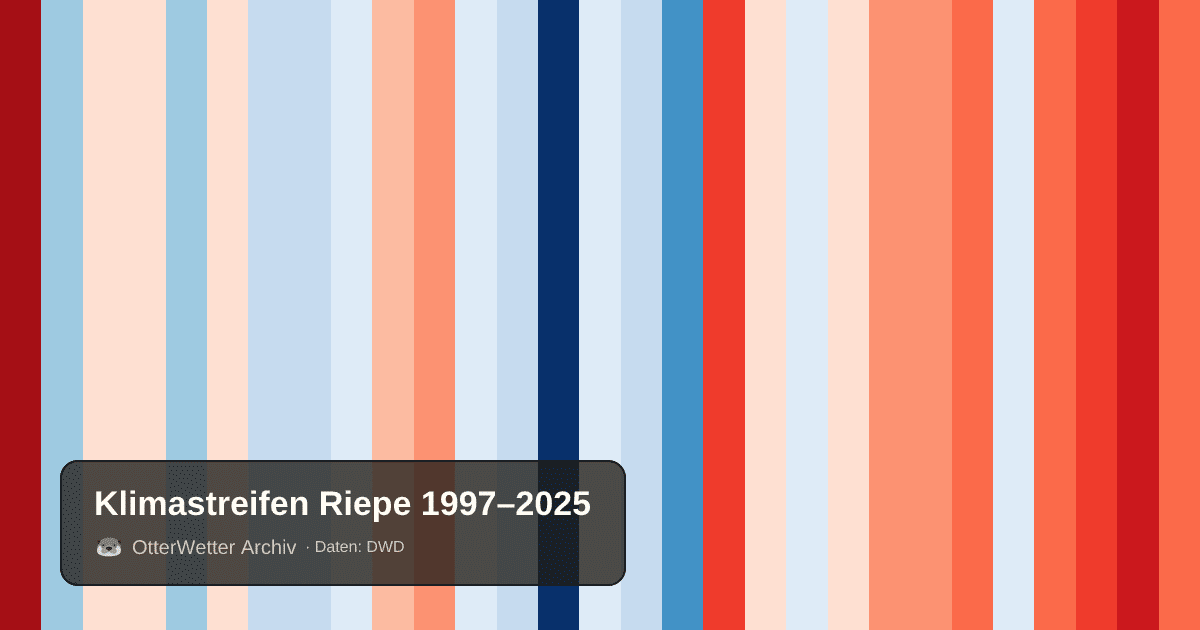 Klimastreifen Riepe: Jahresmitteltemperaturen von blau (kühler) bis rot (wärmer)
