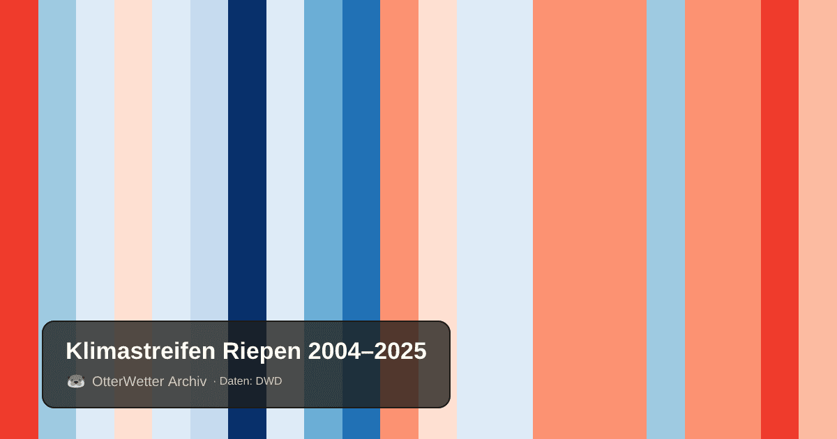 Klimastreifen Riepen: Jahresmitteltemperaturen von blau (kühler) bis rot (wärmer)