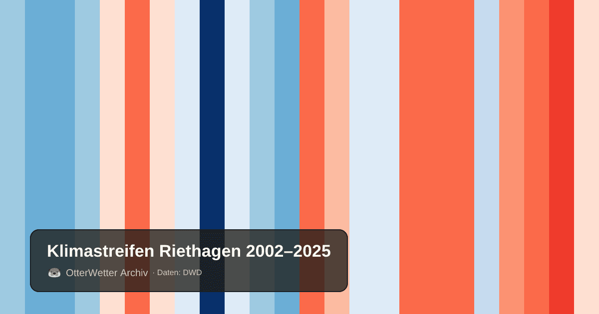Klimastreifen Riethagen: Jahresmitteltemperaturen von blau (kühler) bis rot (wärmer)