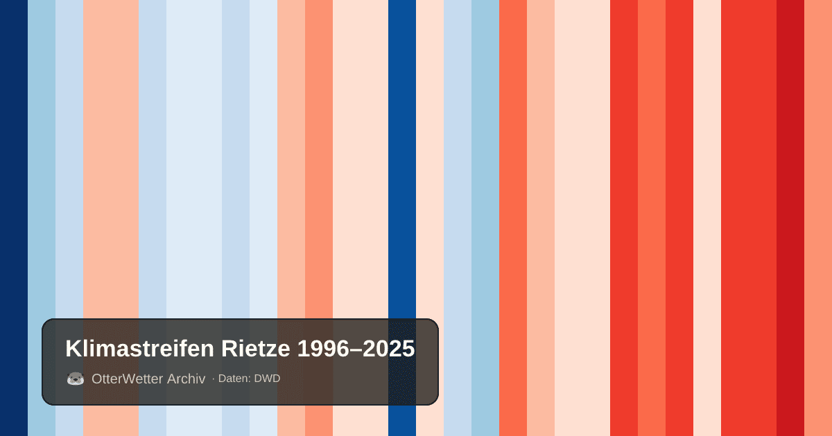 Klimastreifen Rietze: Jahresmitteltemperaturen von blau (kühler) bis rot (wärmer)