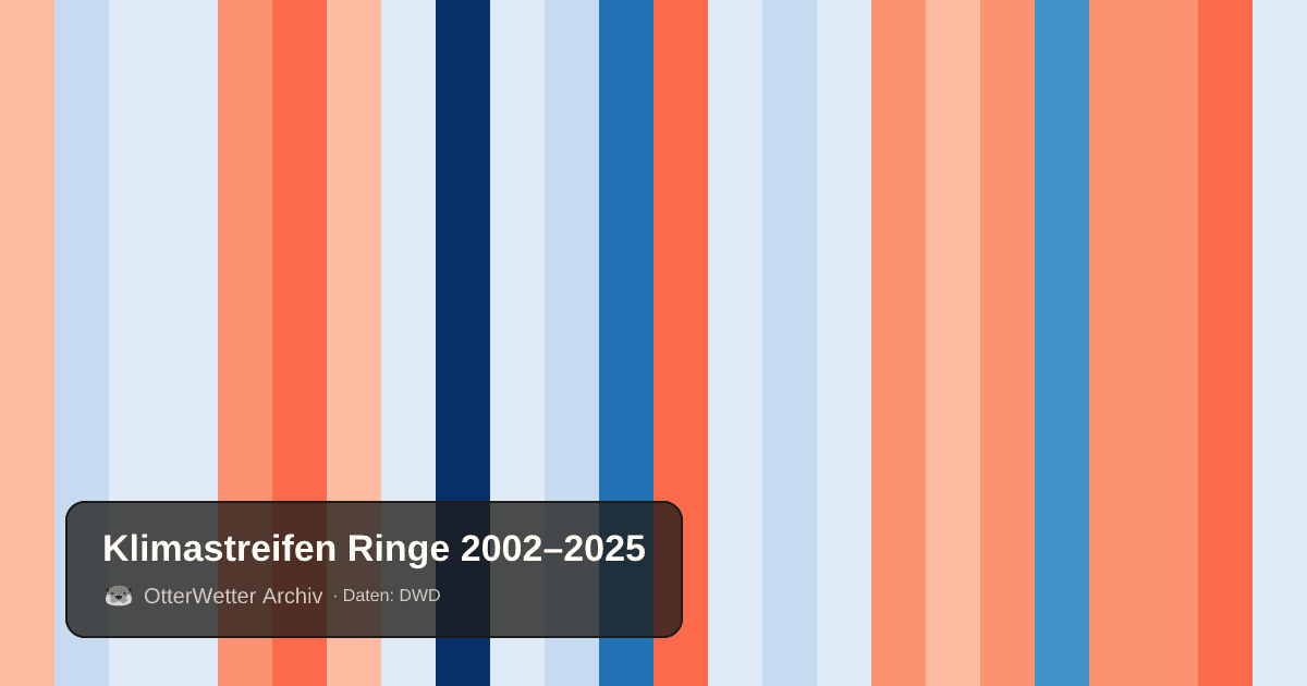 Klimastreifen Ringe: Jahresmitteltemperaturen von blau (kühler) bis rot (wärmer)