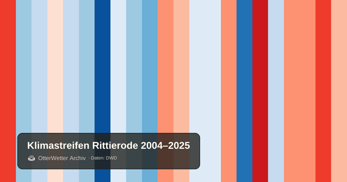 Klimastreifen Rittierode: Jahresmitteltemperaturen von blau (kühler) bis rot (wärmer)