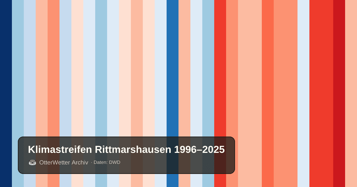 Klimastreifen Rittmarshausen: Jahresmitteltemperaturen von blau (kühler) bis rot (wärmer)