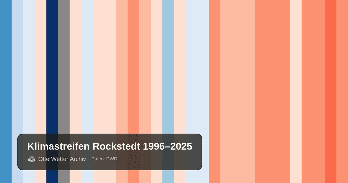 Klimastreifen Rockstedt: Jahresmitteltemperaturen von blau (kühler) bis rot (wärmer)