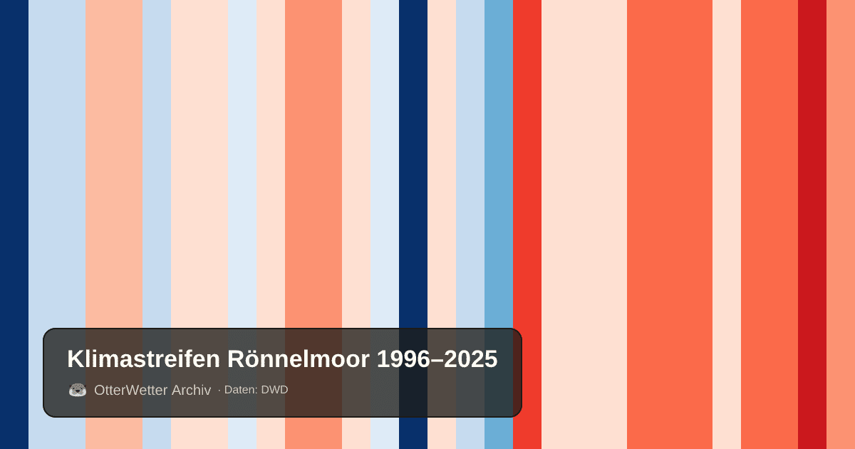 Klimastreifen Rönnelmoor: Jahresmitteltemperaturen von blau (kühler) bis rot (wärmer)