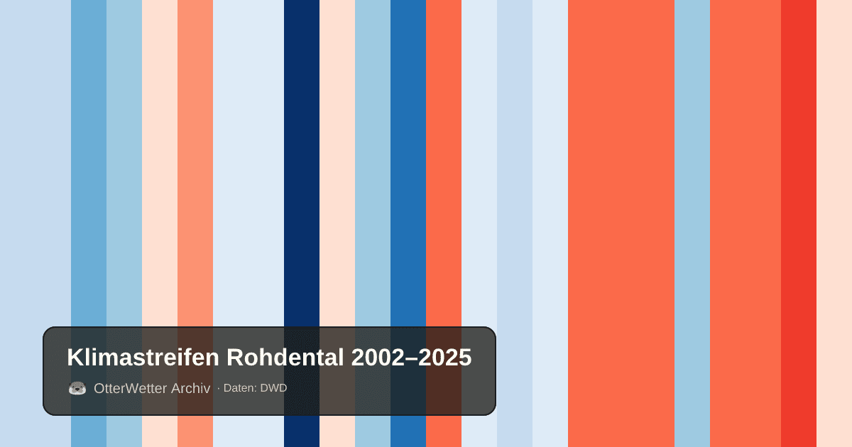 Klimastreifen Rohdental: Jahresmitteltemperaturen von blau (kühler) bis rot (wärmer)