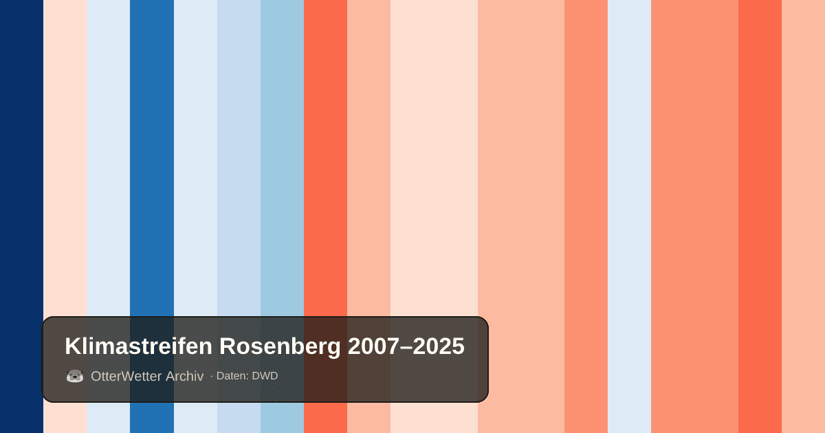 Klimastreifen Rosenberg: Jahresmitteltemperaturen von blau (kühler) bis rot (wärmer)