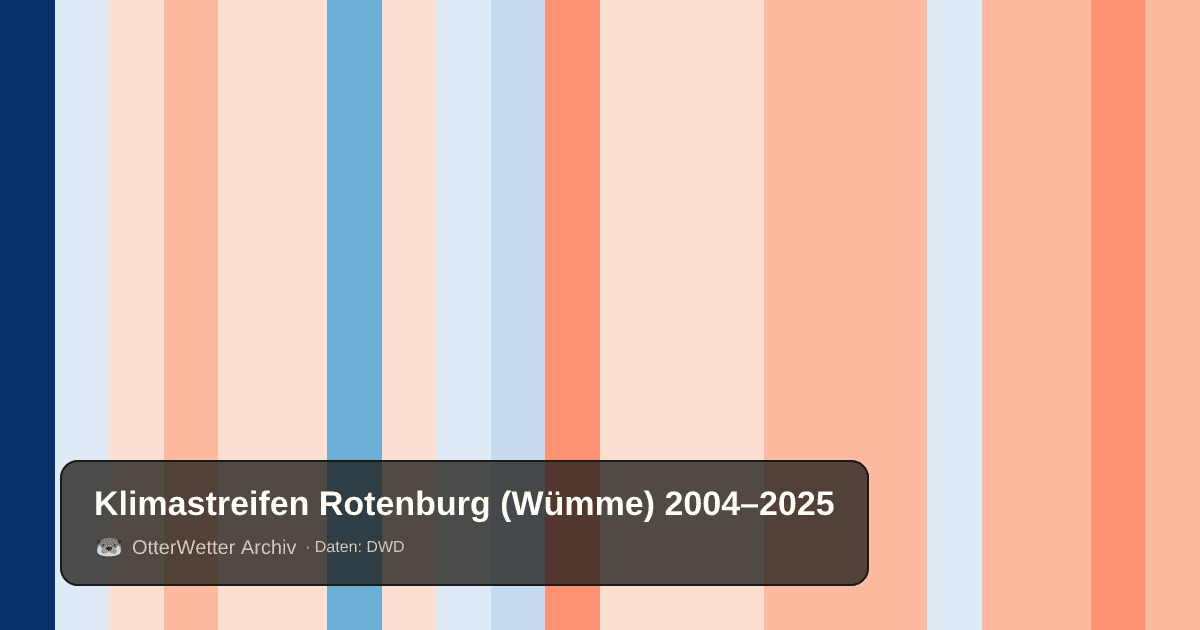 Klimastreifen Rotenburg (Wümme): Jahresmitteltemperaturen von blau (kühler) bis rot (wärmer)