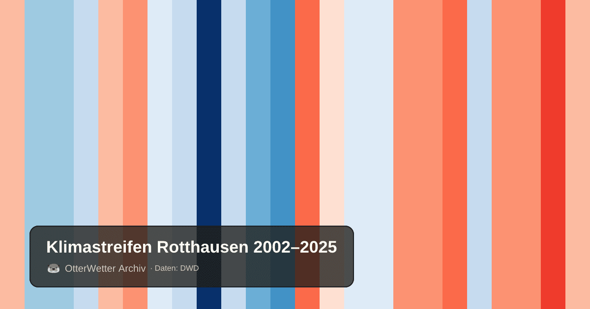 Klimastreifen Rotthausen: Jahresmitteltemperaturen von blau (kühler) bis rot (wärmer)