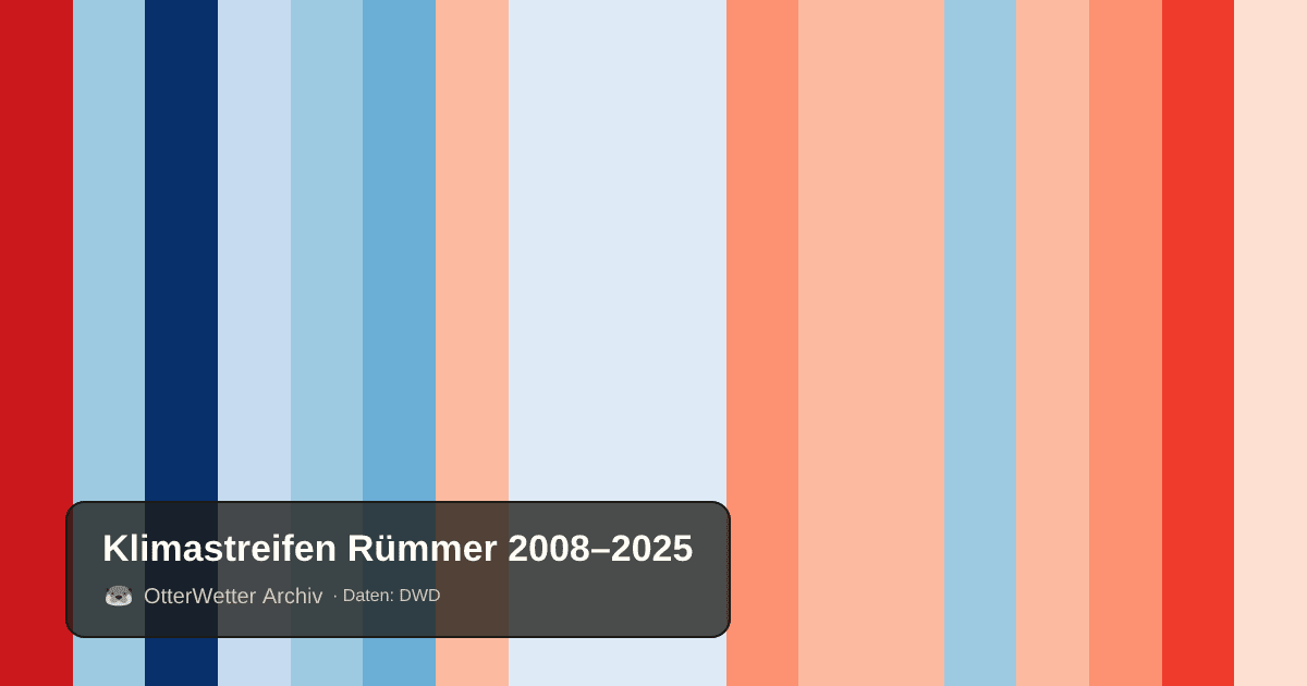 Klimastreifen Rümmer: Jahresmitteltemperaturen von blau (kühler) bis rot (wärmer)