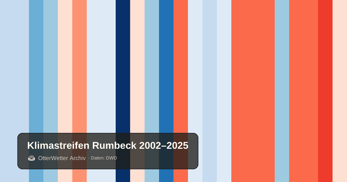 Klimastreifen Rumbeck: Jahresmitteltemperaturen von blau (kühler) bis rot (wärmer)