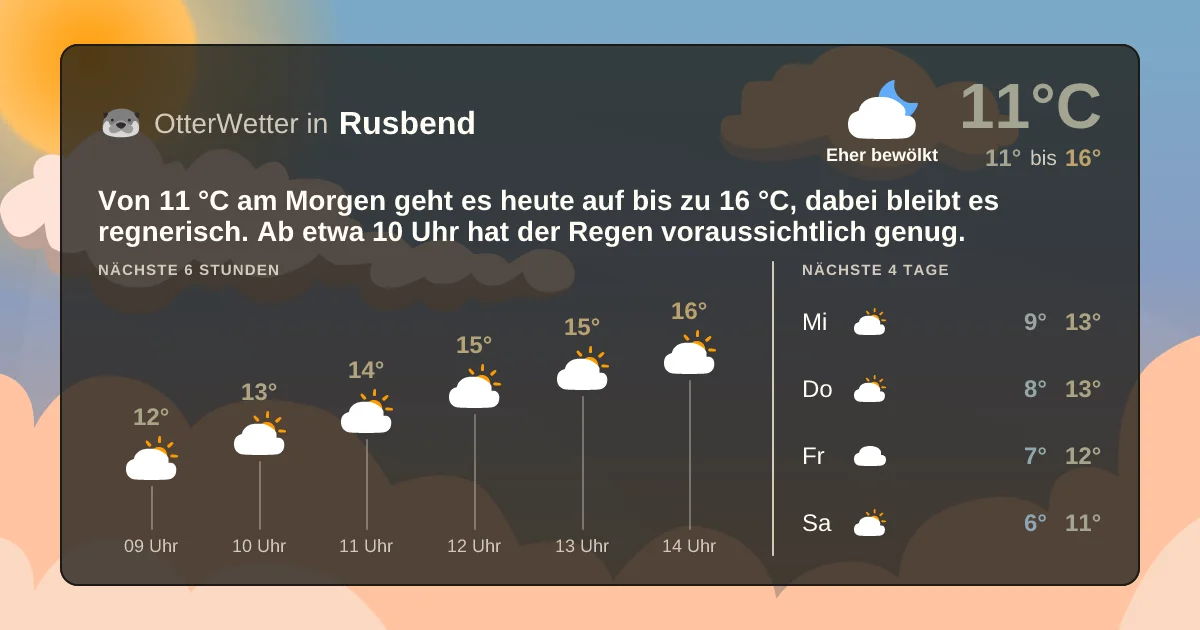 Widget-Vorschau für Rusbend Wetter-Widget-Vorschau mit Vorhersagedaten für Rusbend