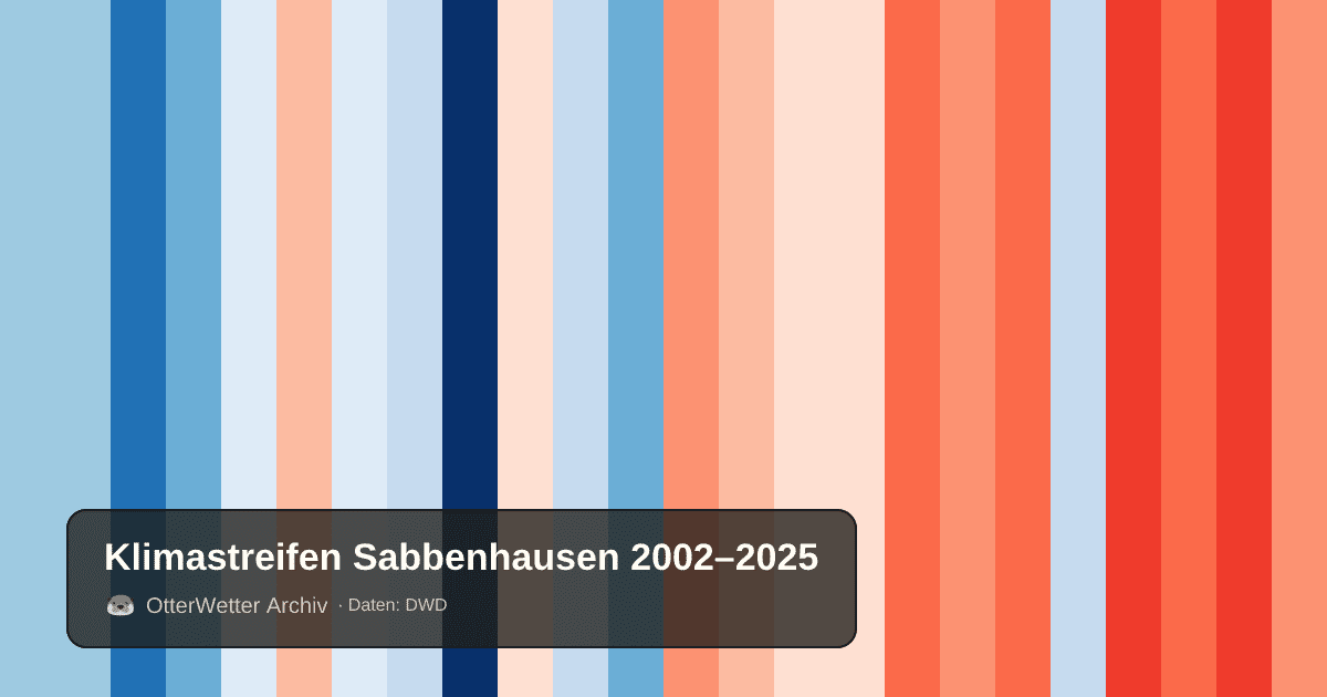 Klimastreifen Sabbenhausen: Jahresmitteltemperaturen von blau (kühler) bis rot (wärmer)