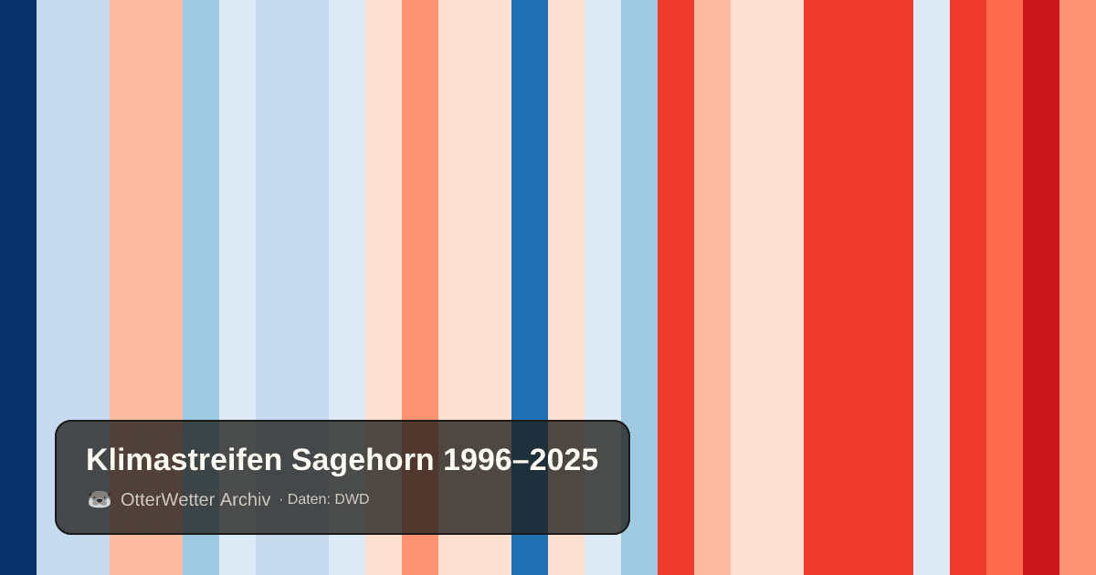 Klimastreifen Sagehorn: Jahresmitteltemperaturen von blau (kühler) bis rot (wärmer)