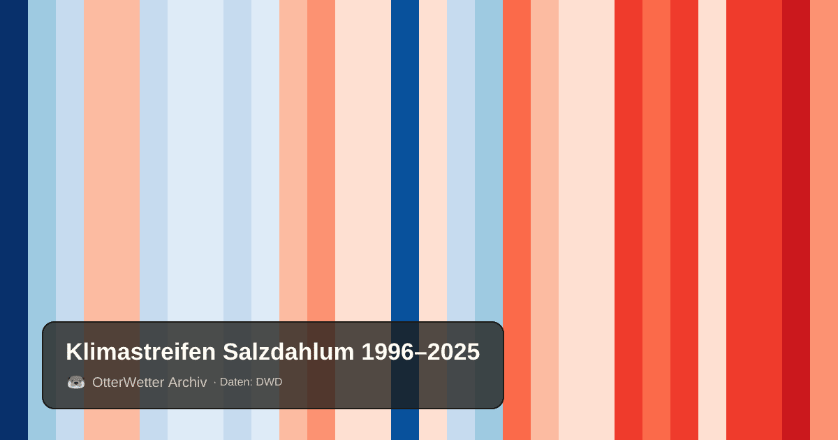 Klimastreifen Salzdahlum: Jahresmitteltemperaturen von blau (kühler) bis rot (wärmer)