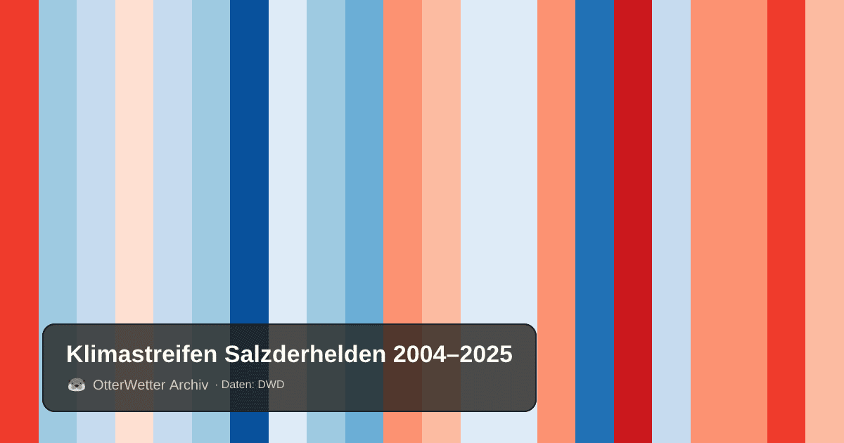 Klimastreifen Salzderhelden: Jahresmitteltemperaturen von blau (kühler) bis rot (wärmer)