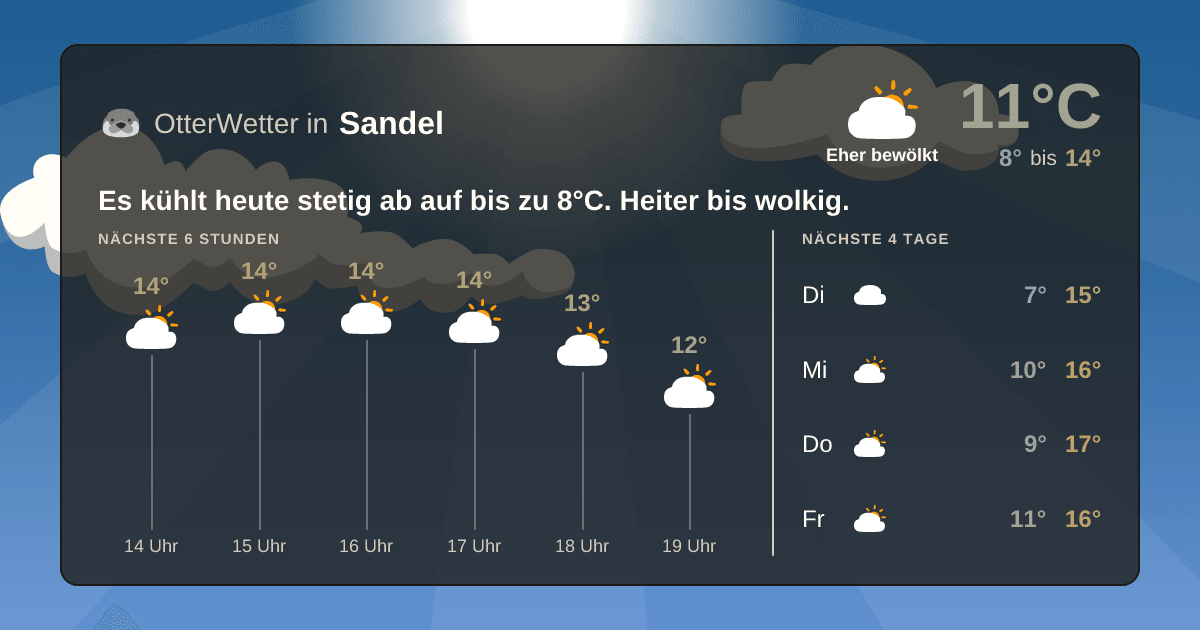 Wetter-Widget-Vorschau mit Vorhersagedaten für Sandel