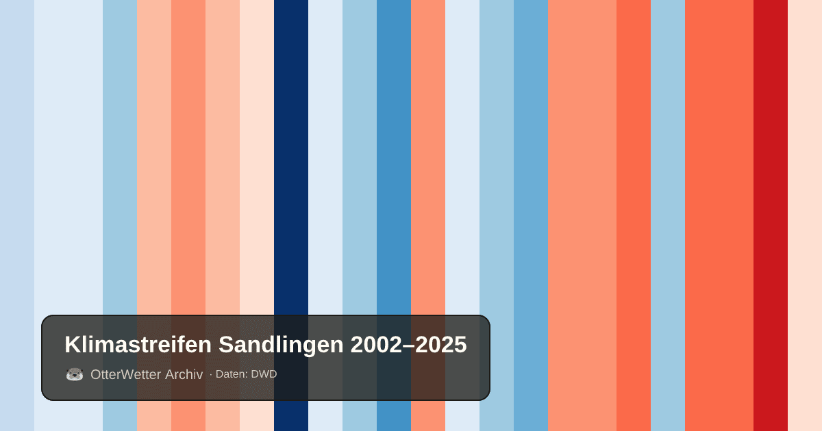 Klimastreifen Sandlingen: Jahresmitteltemperaturen von blau (kühler) bis rot (wärmer)