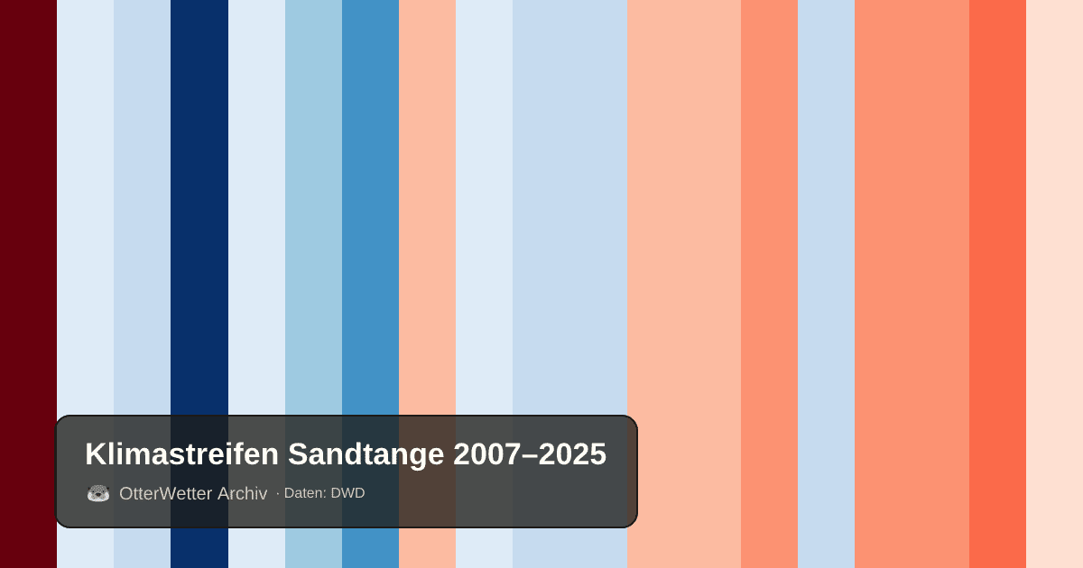 Klimastreifen Sandtange: Jahresmitteltemperaturen von blau (kühler) bis rot (wärmer)
