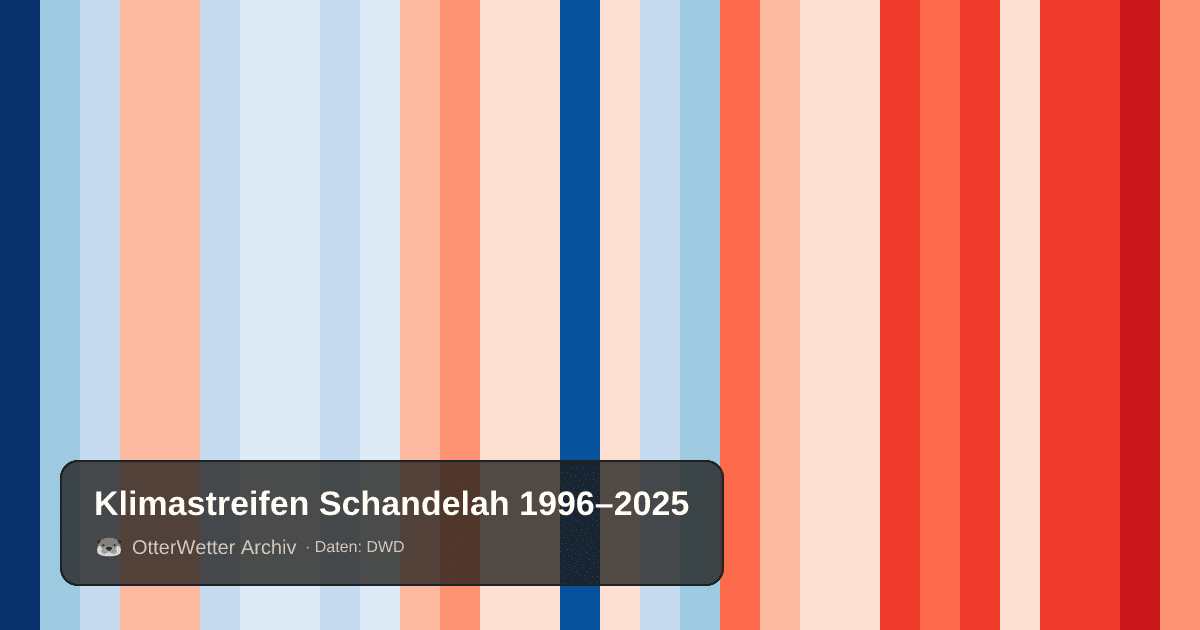 Klimastreifen Schandelah: Jahresmitteltemperaturen von blau (kühler) bis rot (wärmer)