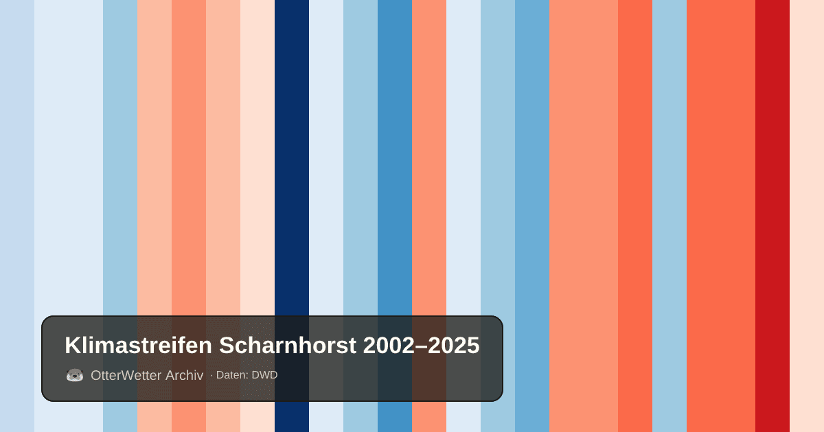 Klimastreifen Scharnhorst: Jahresmitteltemperaturen von blau (kühler) bis rot (wärmer)