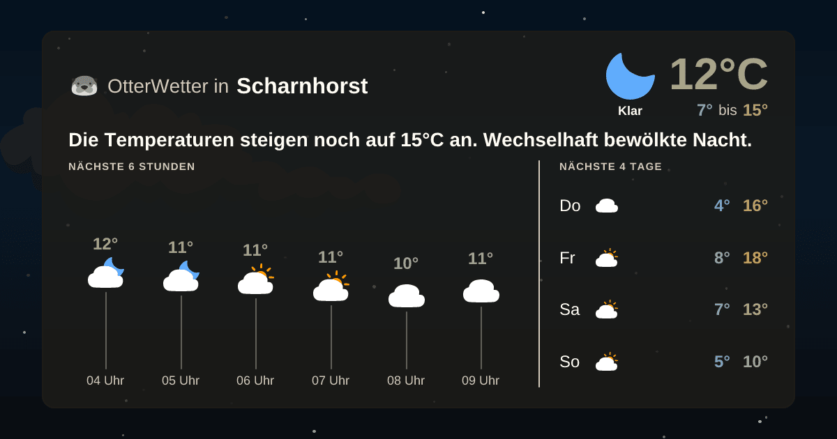 Wetter-Widget-Vorschau mit Vorhersagedaten für Scharnhorst