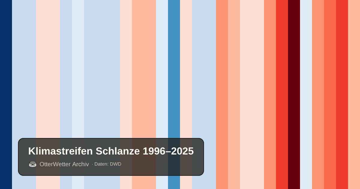 Klimastreifen Schlanze: Jahresmitteltemperaturen von blau (kühler) bis rot (wärmer)