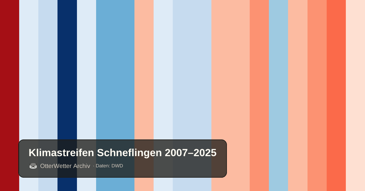 Klimastreifen Schneflingen: Jahresmitteltemperaturen von blau (kühler) bis rot (wärmer)