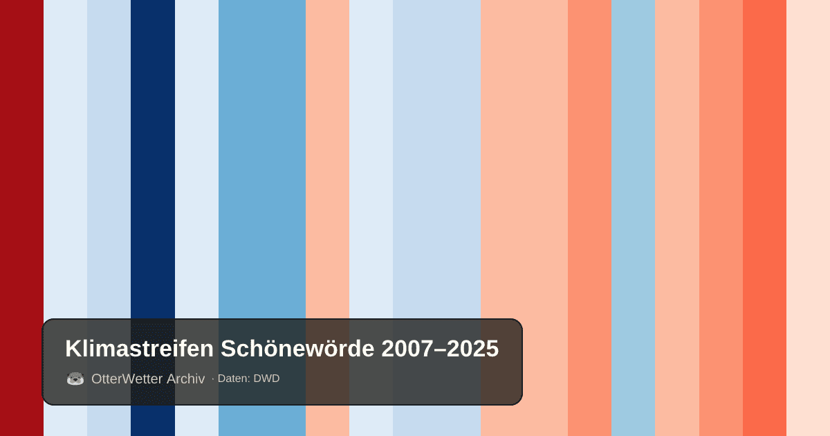 Klimastreifen Schönewörde: Jahresmitteltemperaturen von blau (kühler) bis rot (wärmer)