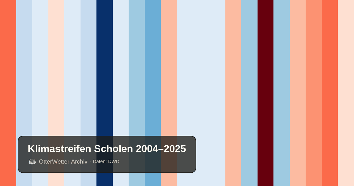 Klimastreifen Scholen: Jahresmitteltemperaturen von blau (kühler) bis rot (wärmer)