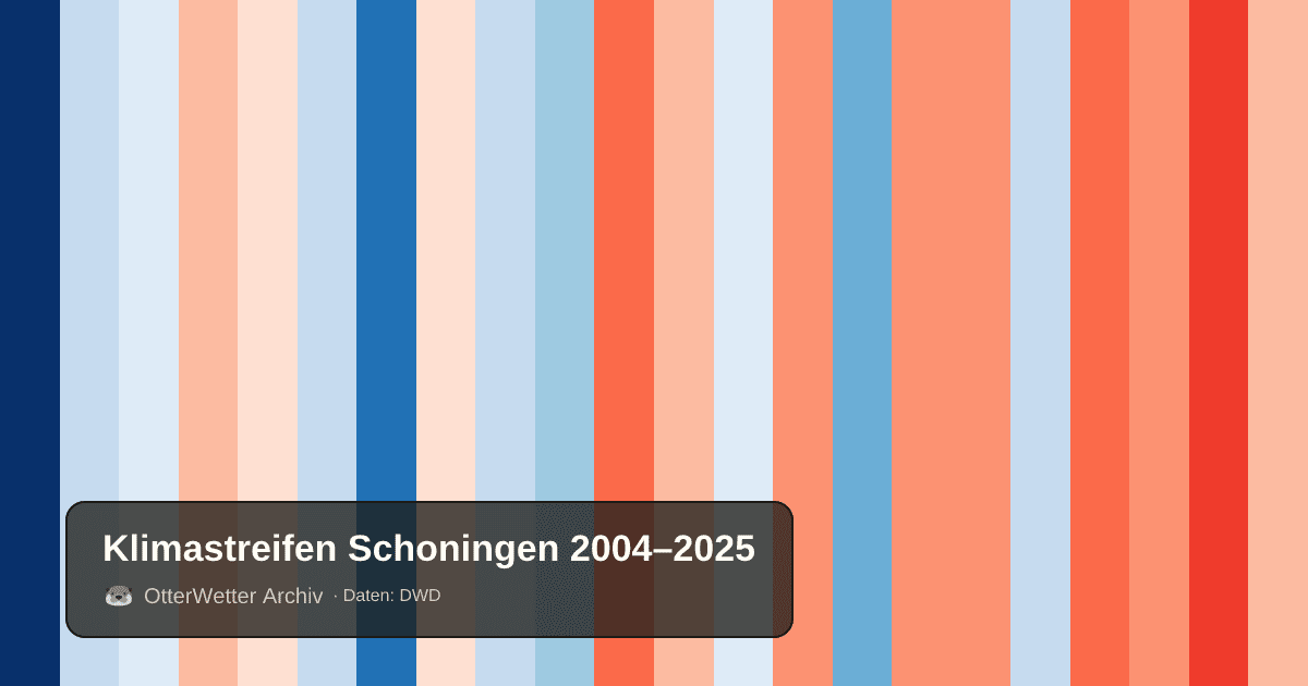 Klimastreifen Schoningen: Jahresmitteltemperaturen von blau (kühler) bis rot (wärmer)