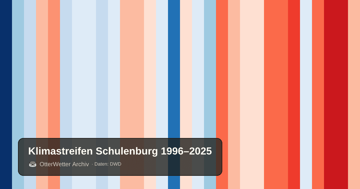 Klimastreifen Schulenburg: Jahresmitteltemperaturen von blau (kühler) bis rot (wärmer)