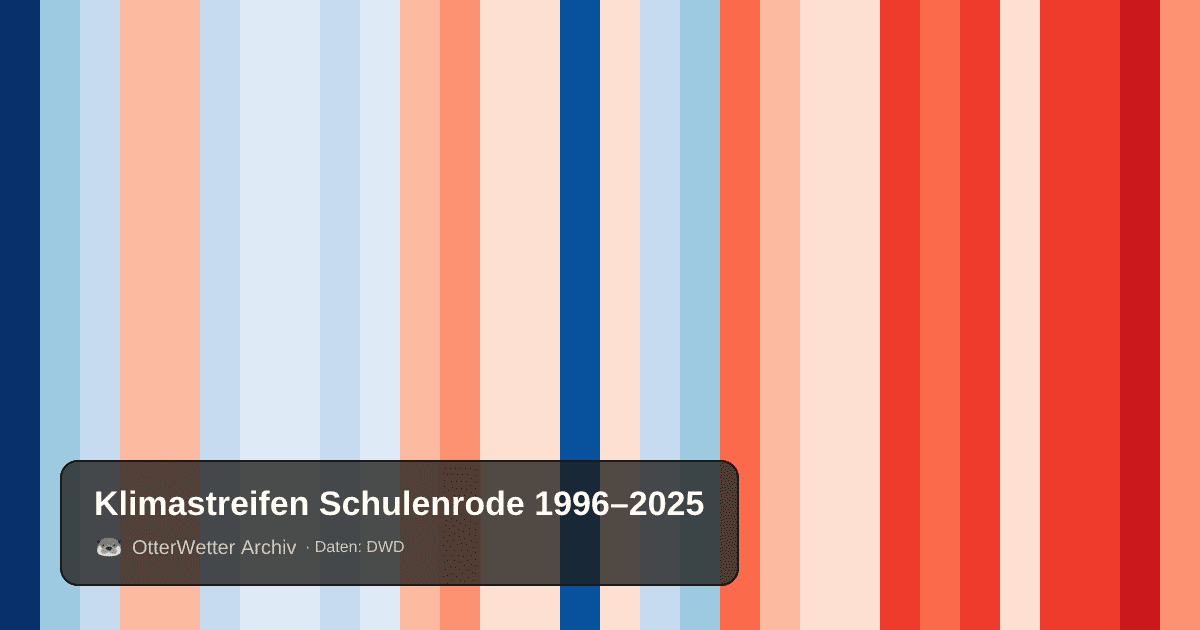 Klimastreifen Schulenrode: Jahresmitteltemperaturen von blau (kühler) bis rot (wärmer)