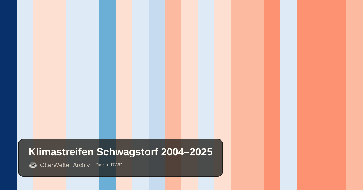 Klimastreifen Schwagstorf: Jahresmitteltemperaturen von blau (kühler) bis rot (wärmer)
