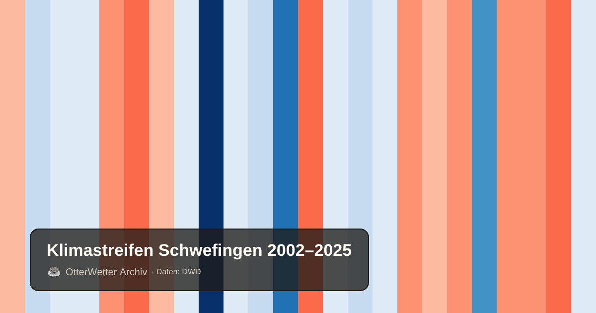 Klimastreifen Schwefingen: Jahresmitteltemperaturen von blau (kühler) bis rot (wärmer)