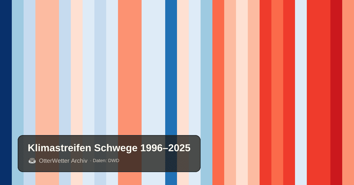 Klimastreifen Schwege: Jahresmitteltemperaturen von blau (kühler) bis rot (wärmer)