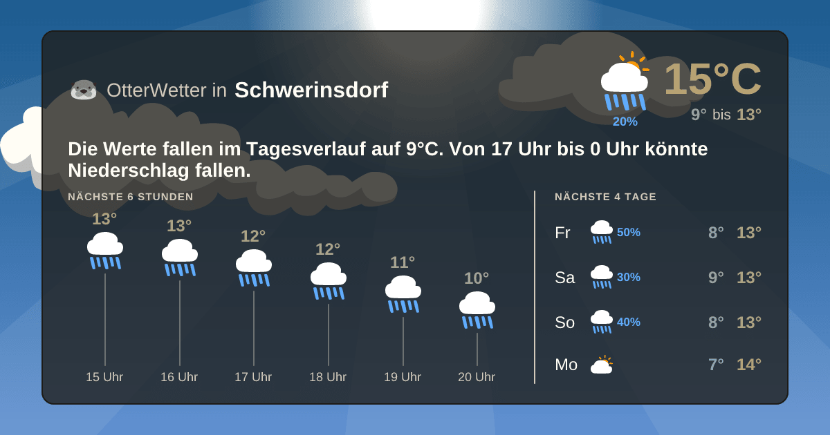 OtterWetter-Widget Schwerinsdorf