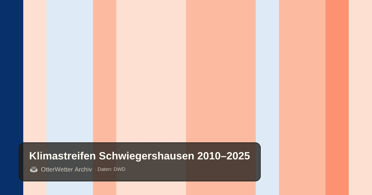 Klimastreifen Schwiegershausen: Jahresmitteltemperaturen von blau (kühler) bis rot (wärmer)