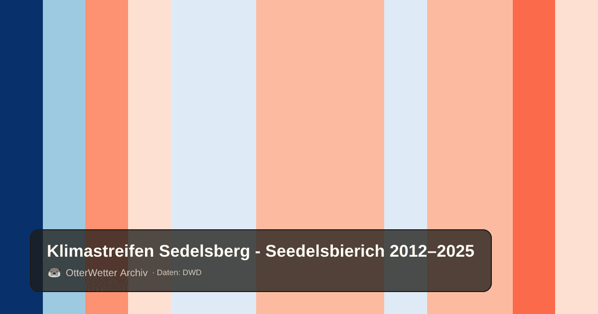 Klimastreifen Sedelsberg - Seedelsbierich: Jahresmitteltemperaturen von blau (kühler) bis rot (wärmer)
